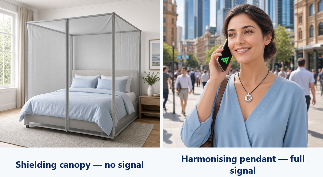Two-panel comparison: EMF shielding bed canopy with no phone signal (left) versus a person wearing an Aulterra pendant on a city street with full phone signal (right)
