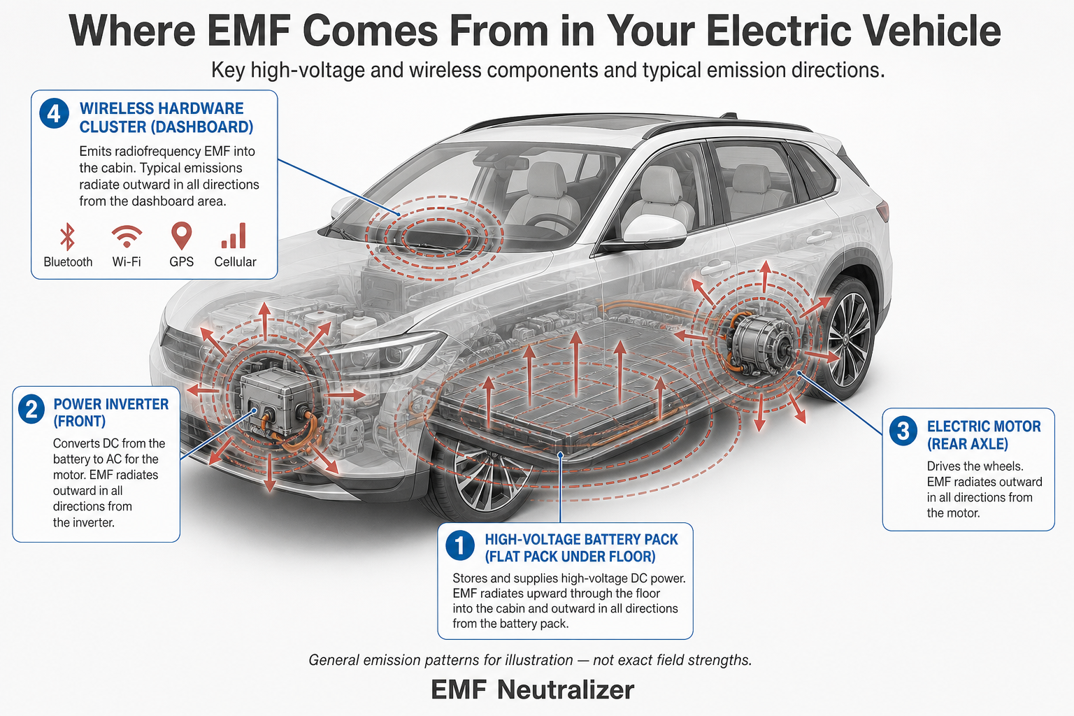 Cutaway diagram labelling EV EMF sources — battery pack, inverter, motor, and wireless cluster — with muted red emission arrows