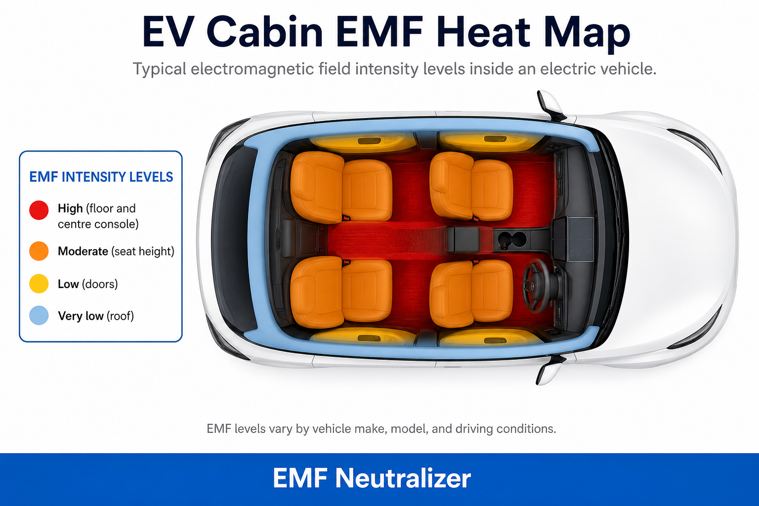Top-down EV cabin EMF heat map — highest intensity at floor and centre console