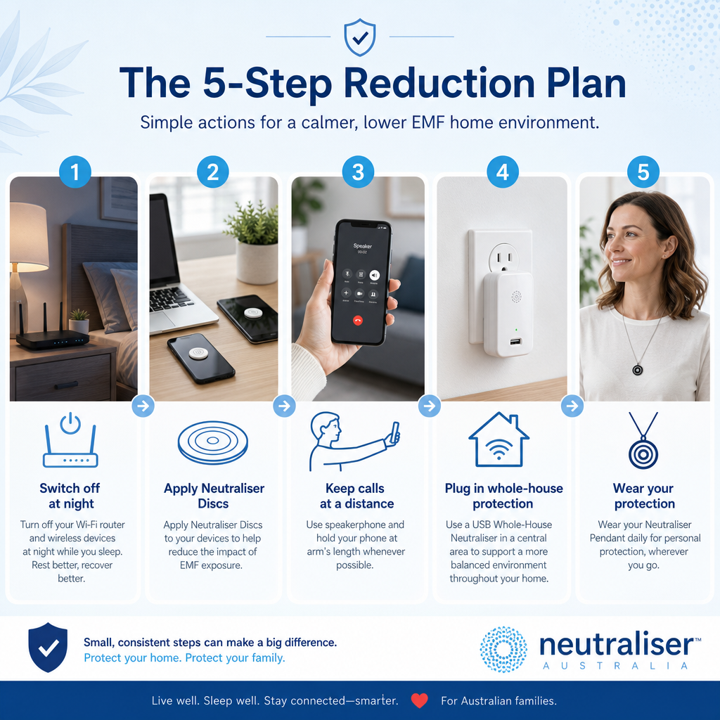 Five-step process flow diagram illustrating EMF exposure reduction steps including router off at night, device discs, distance habits, whole-house USB, and wearable pendant