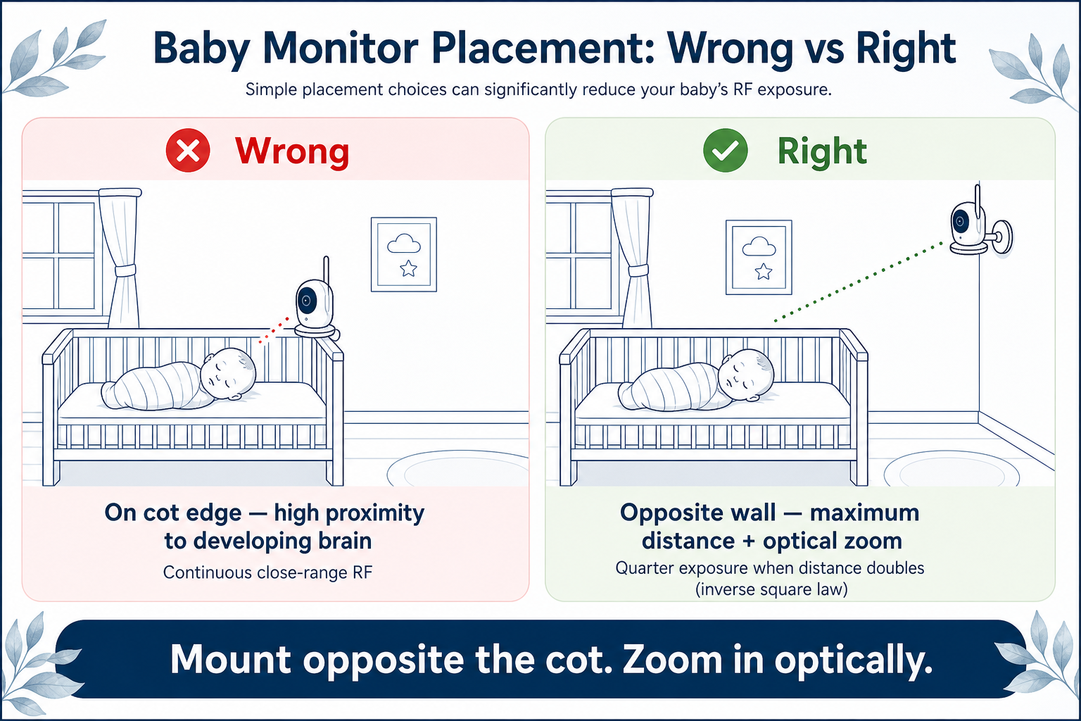 Side-by-side diagram comparing baby monitor on the cot edge versus wall-mounted at maximum distance with optical zoom