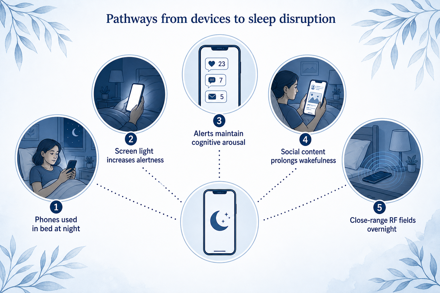 Factual infographic showing five pathways from devices to sleep disruption: phones in bed, screen light, alerts, social content, and close-range overnight RF fields