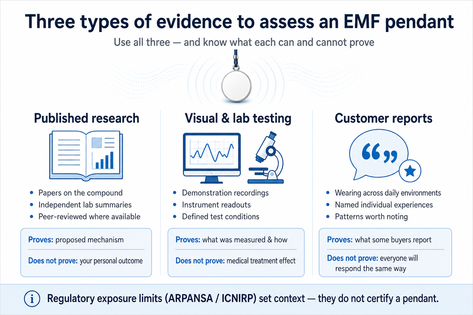 Three types of evidence for assessing an EMF pendant: published research, visual and lab testing, and customer reports
